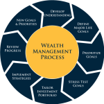 CPWM blue-wealth-mgmt-processREV 7 2 21_001